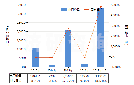 2013-2017年6月中國(guó)6-己內(nèi)酰胺(HS29337100)出口量及增速統(tǒng)計(jì) 2013-2017年6月中國(guó)6-己內(nèi)酰胺(HS29337100)出口量及增速統(tǒng)計(jì)
